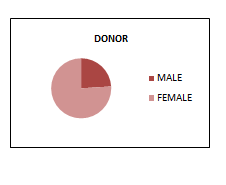 DOnor